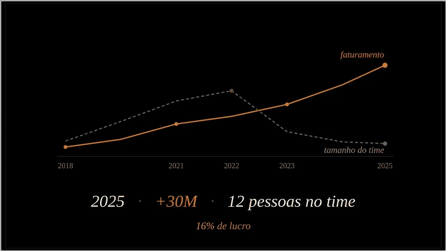 Slide da Ellen Salomão no Hotmart FIRE 2026: gráfico de 2018 a 2025 com o faturamento subindo e o tamanho do time caindo; em 2025, mais de 30 milhões, 12 pessoas no time